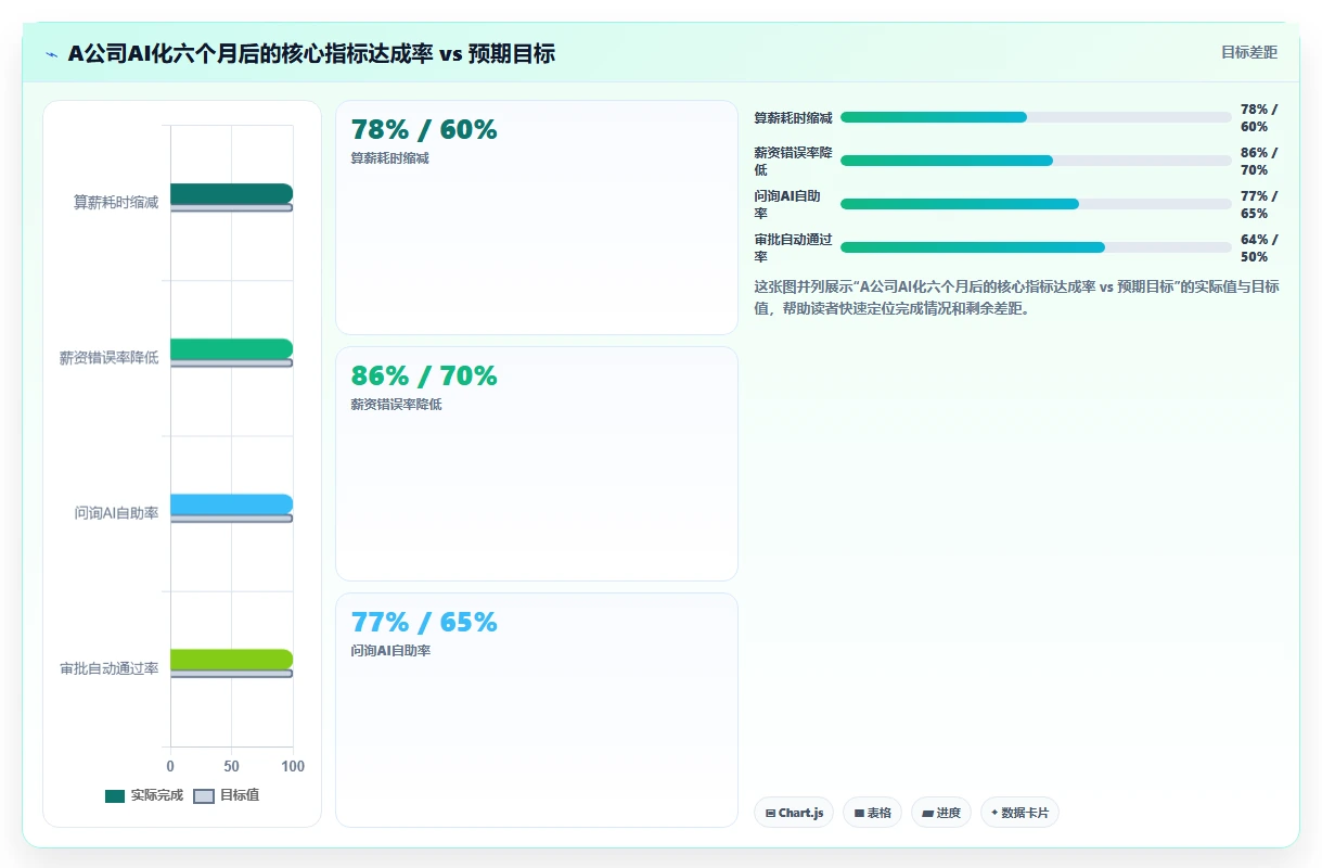 传统HR共享服务中心引入AI人事系统的前后效率对比