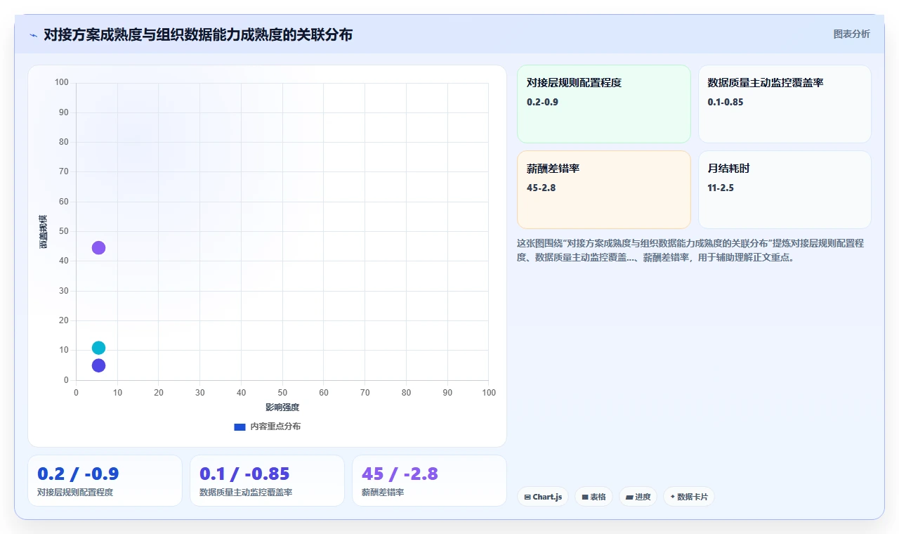 AI人事系统与薪酬系统数据对接方案