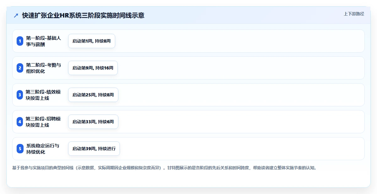 为快速扩张企业定制的可扩展智能人事系统推荐