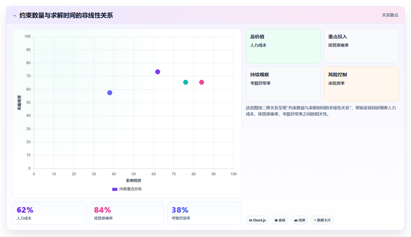 智能人事系统如何处理复杂排班规则
