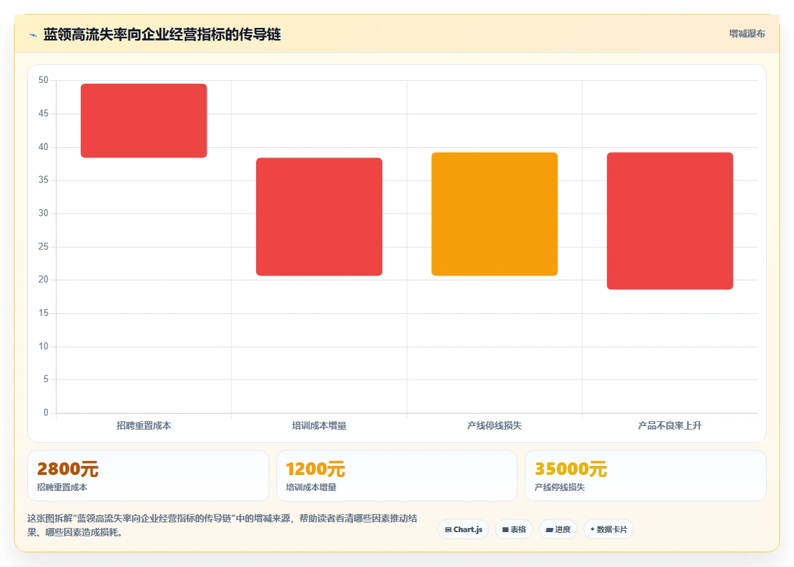 借助AI人事系统破解蓝领工人高流失率困局