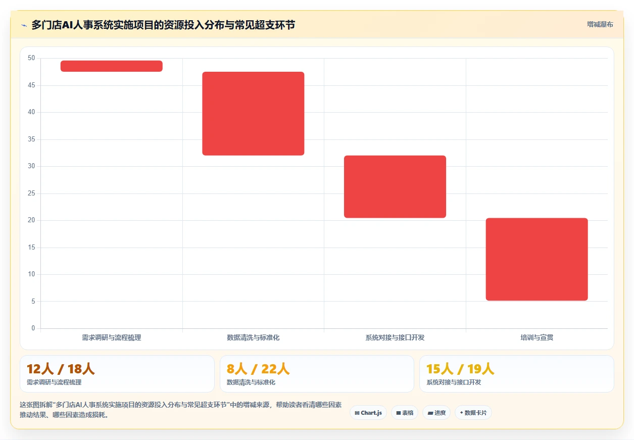 AI人事系统在多门店企业的具体实施步骤