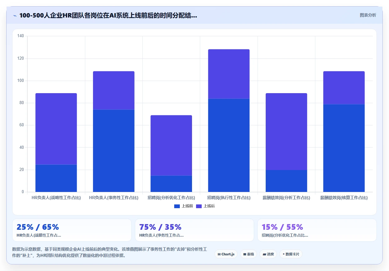 企业上了AI人事系统后还需要专职HR吗