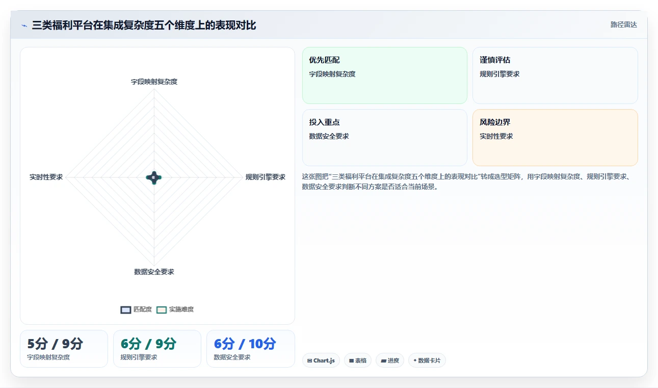 AI人事系统与福利平台集成最佳实践