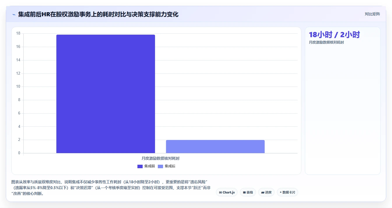 AI人事系统与股权激励系统的集成需求