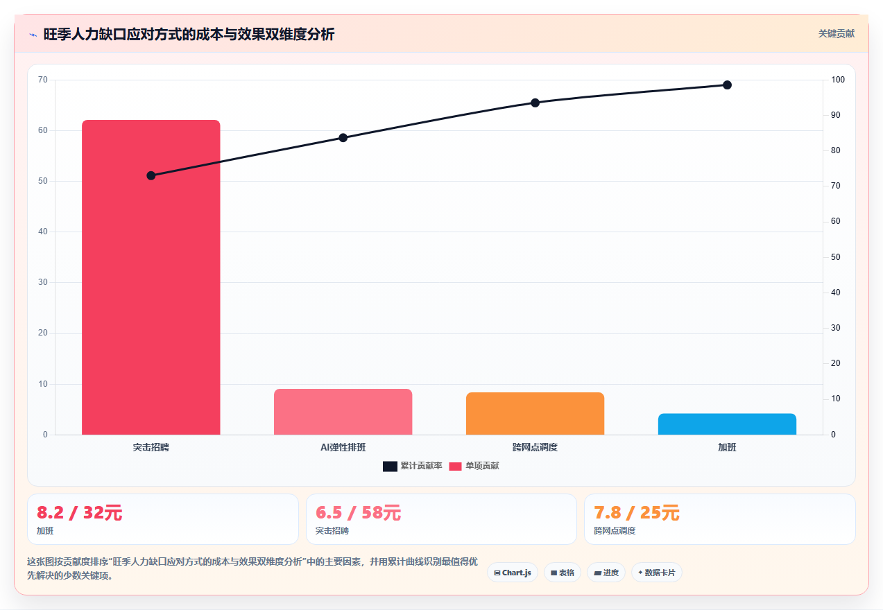 物流快递行业AI人事系统爆仓应急排班