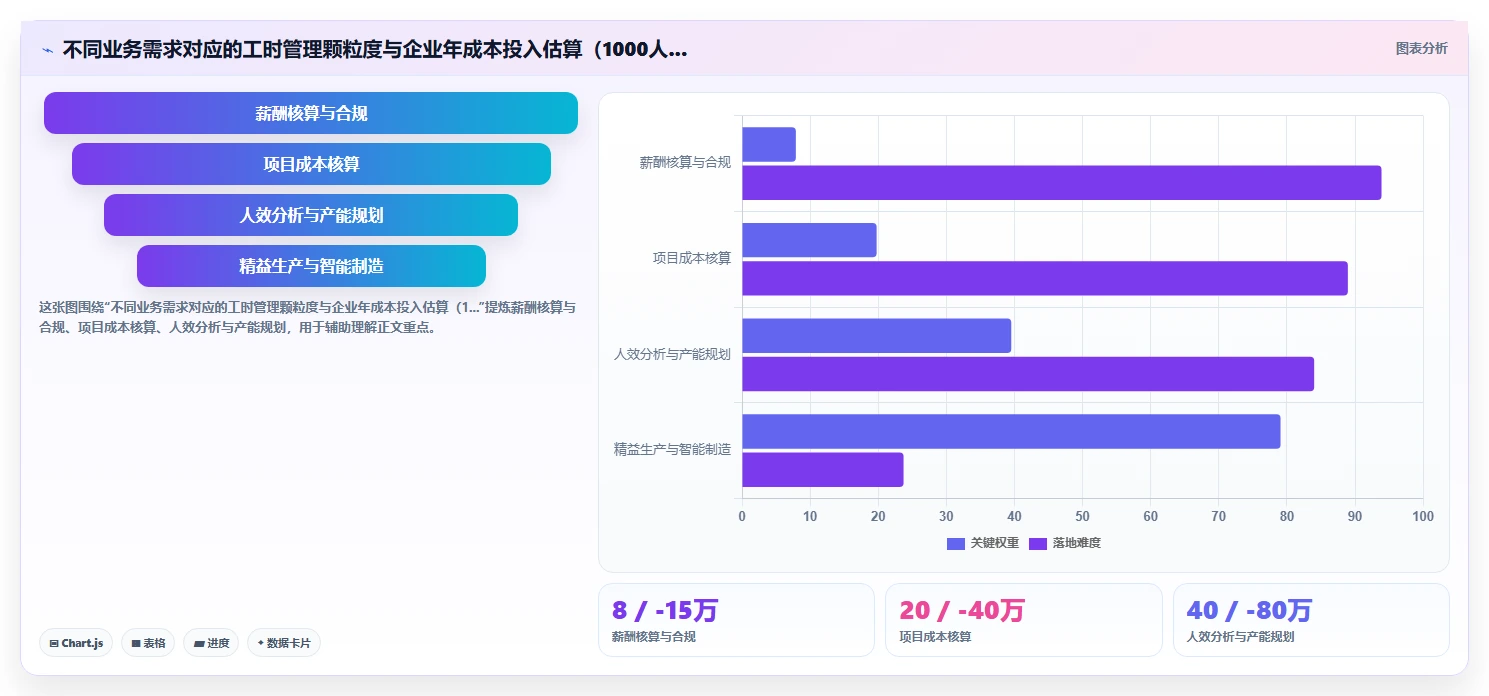 制造业人事系统怎么管理工时统计