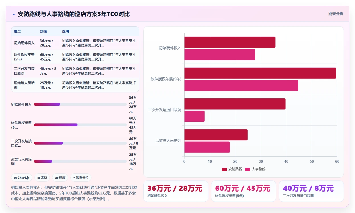 无人零售智能人事系统远程巡店人员管理
