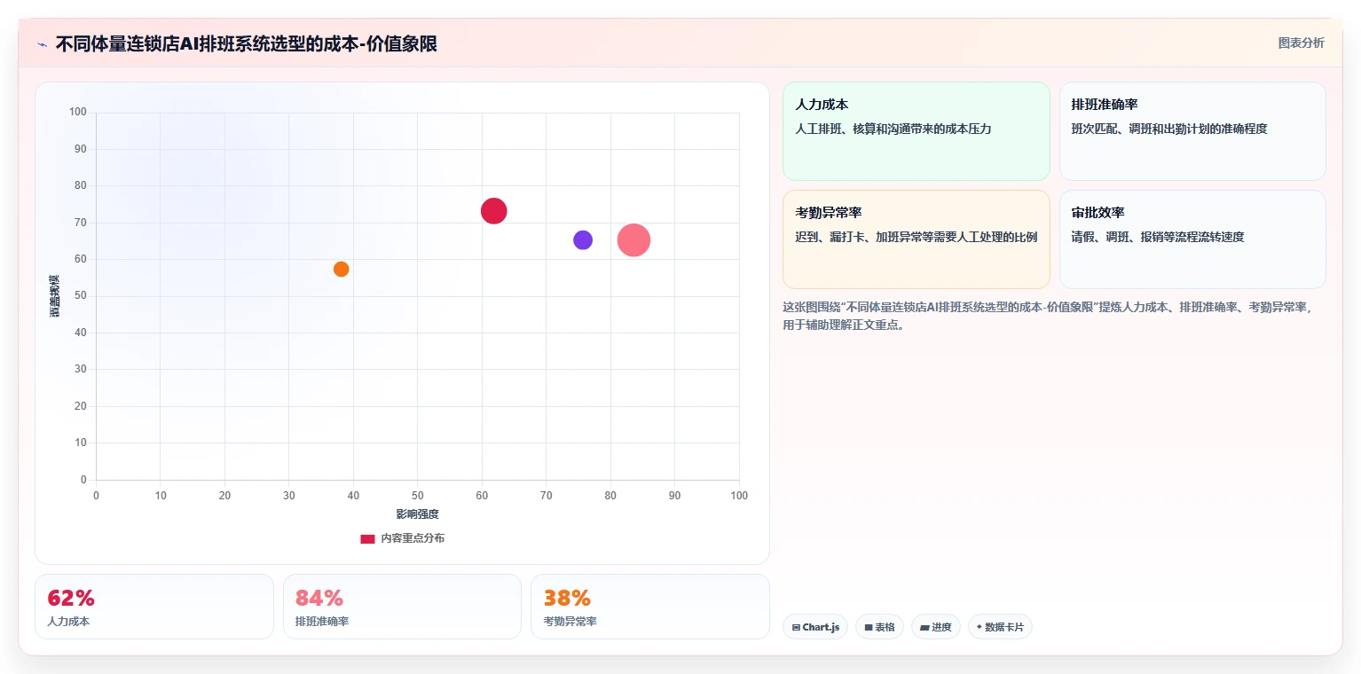 美容美发连锁店技师排班AI人事系统应用