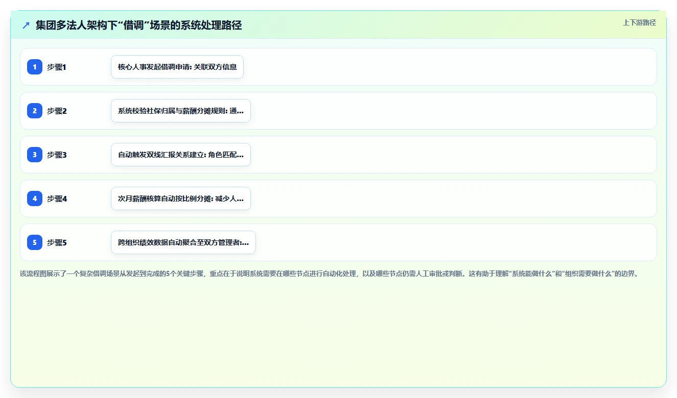 AI人事系统在集团公司的数字化转型方案