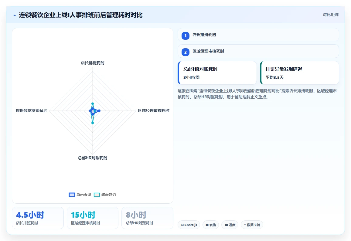 AI智能排班和传统手工排班效率对比