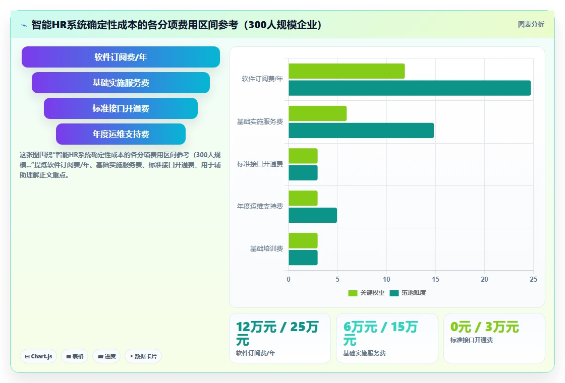 如何评估智能HR系统的实施成本
