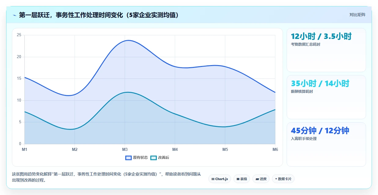 通过AI人事系统将HR从事务型升级为战略型方案