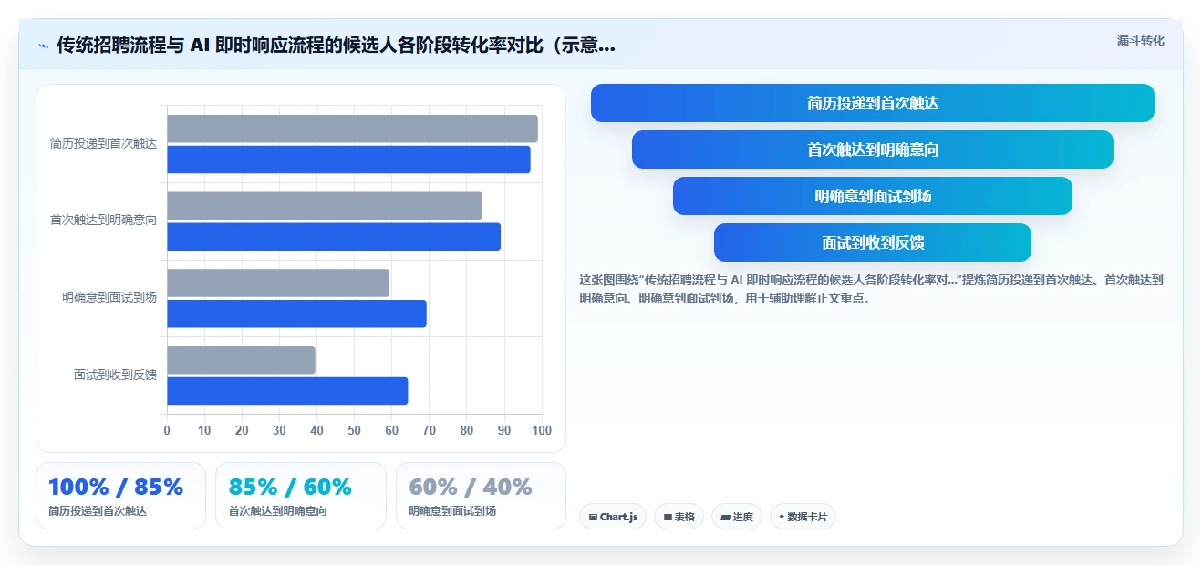 AI人事系统vs传统HCM在招聘效率上的差异