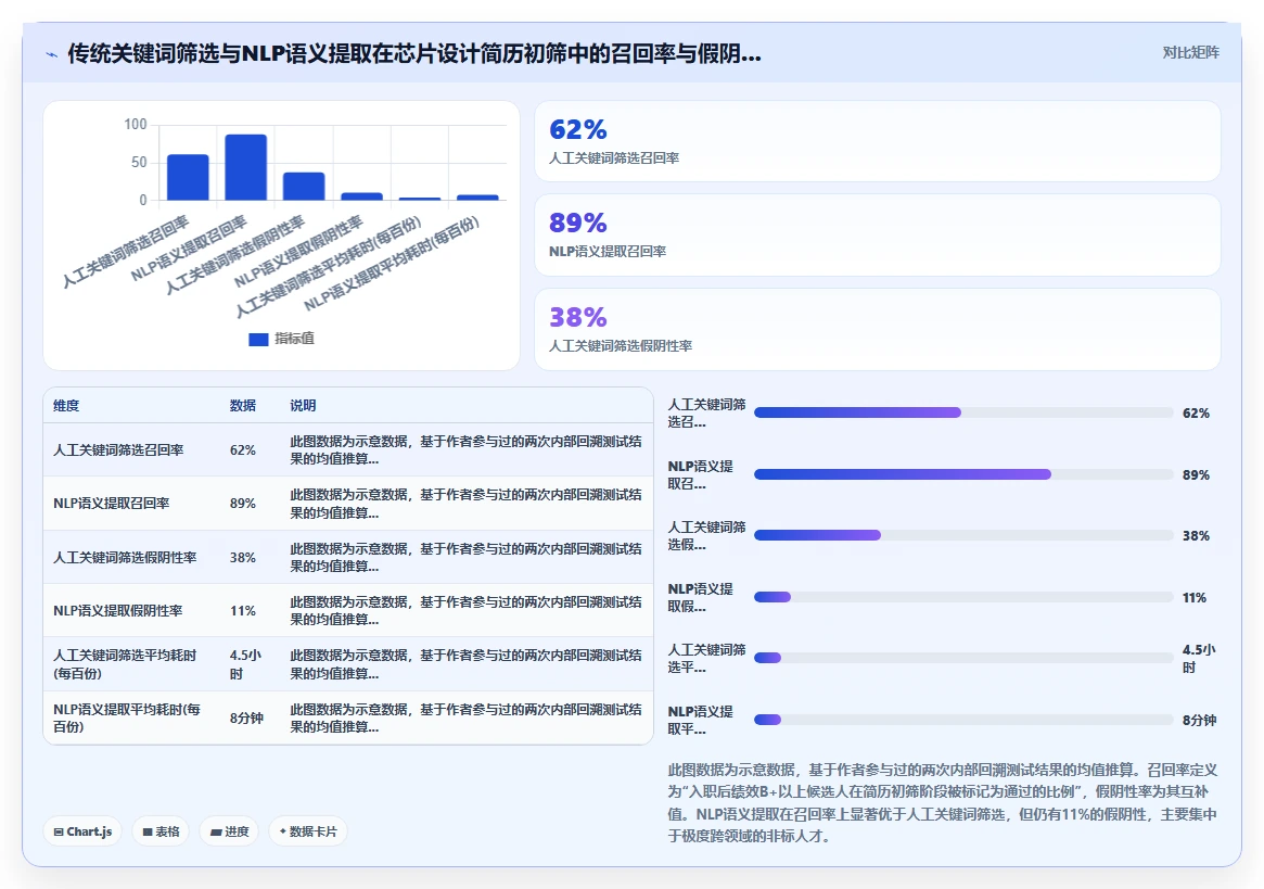 芯片设计AI人事系统研发人才评价