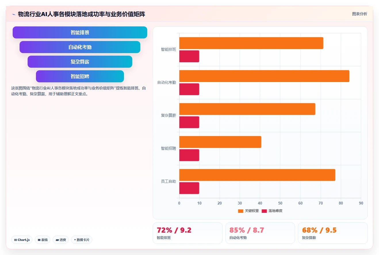 AI人事系统在物流行业的落地实践