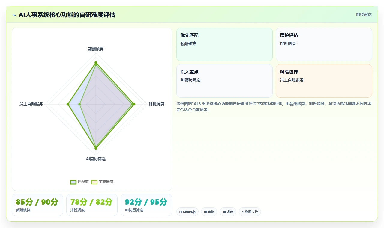 AI人事系统自研还是采购哪个更划算