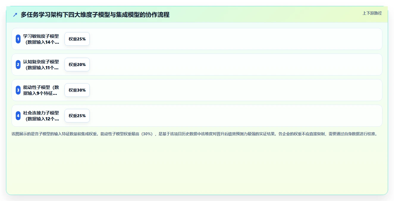 如何通过AI人事系统识别高潜力人才