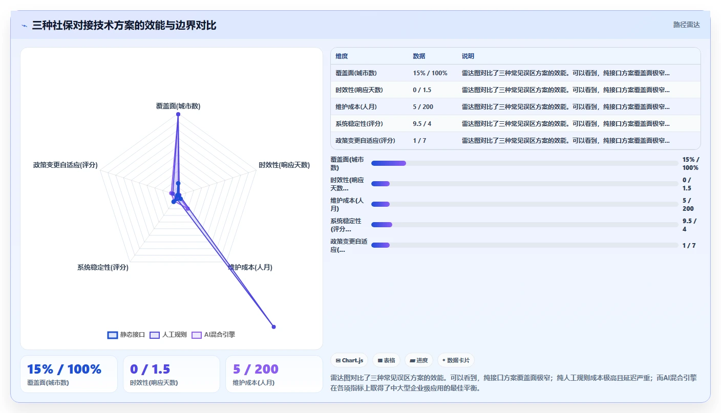 AI人事系统对接社保系统的技术方案