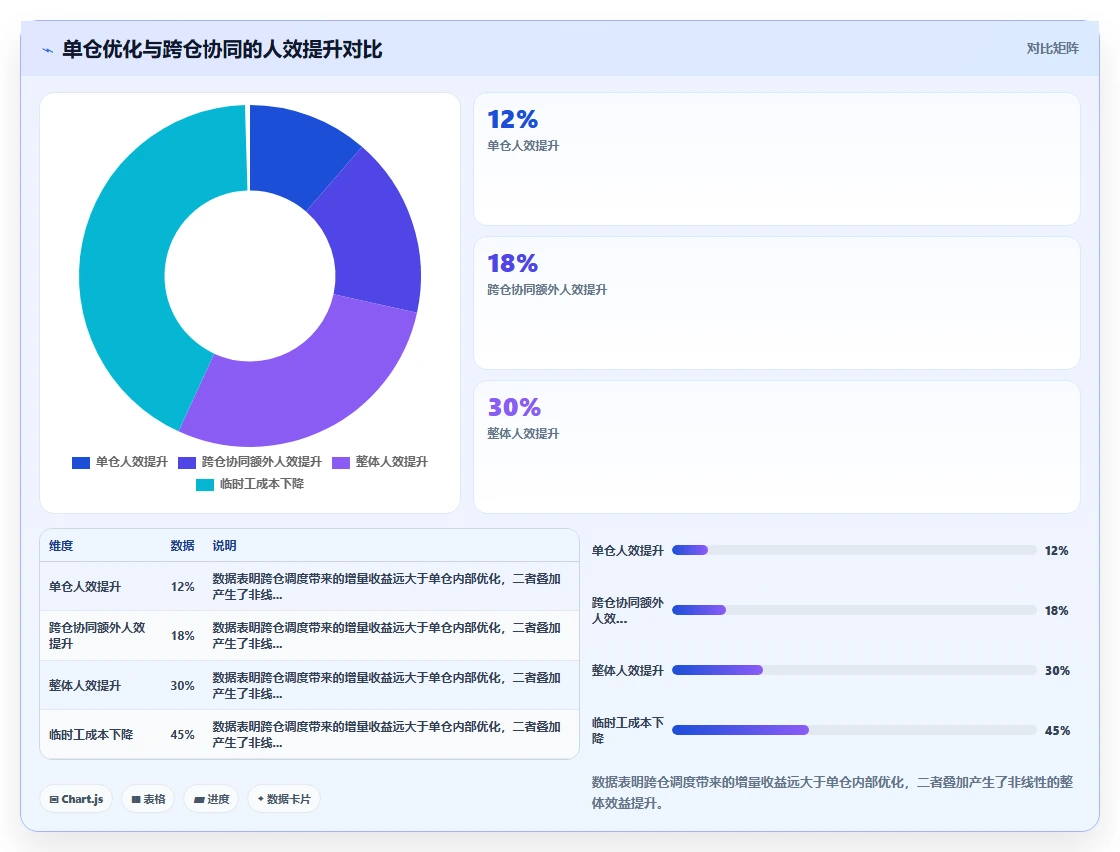 物流仓储行业智能HR系统多仓排班实践