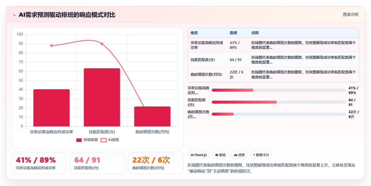 共享办公空间AI人事系统管理社区经理工作排班