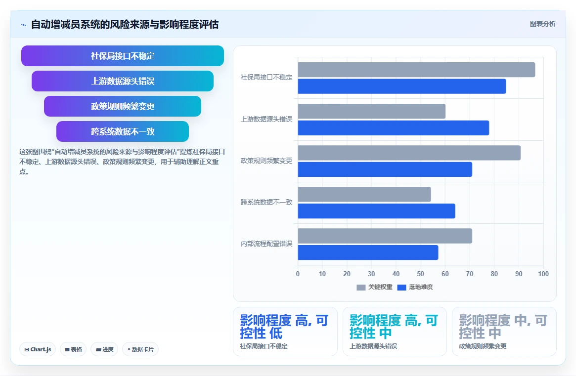 AI人事系统与社保系统联动自动增减员