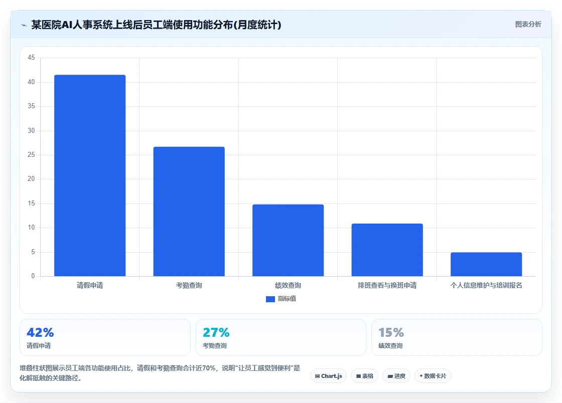 AI人事系统助力医疗健康提升运营效率