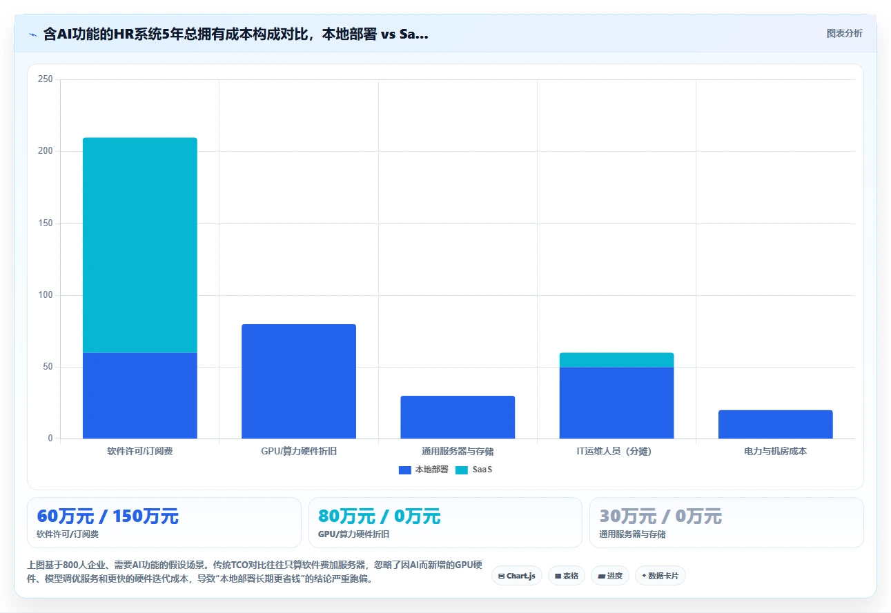 AI人力资源系统本地部署与saas对比