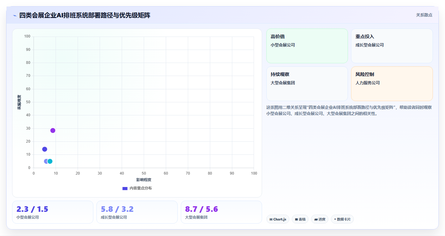 会展行业AI人事系统临时用工排班调度