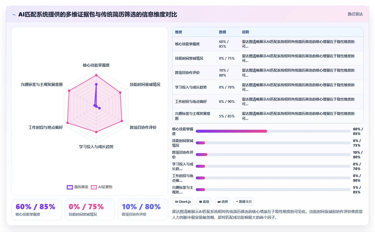 AI人事系统根据项目需求自动匹配内部自由人资源