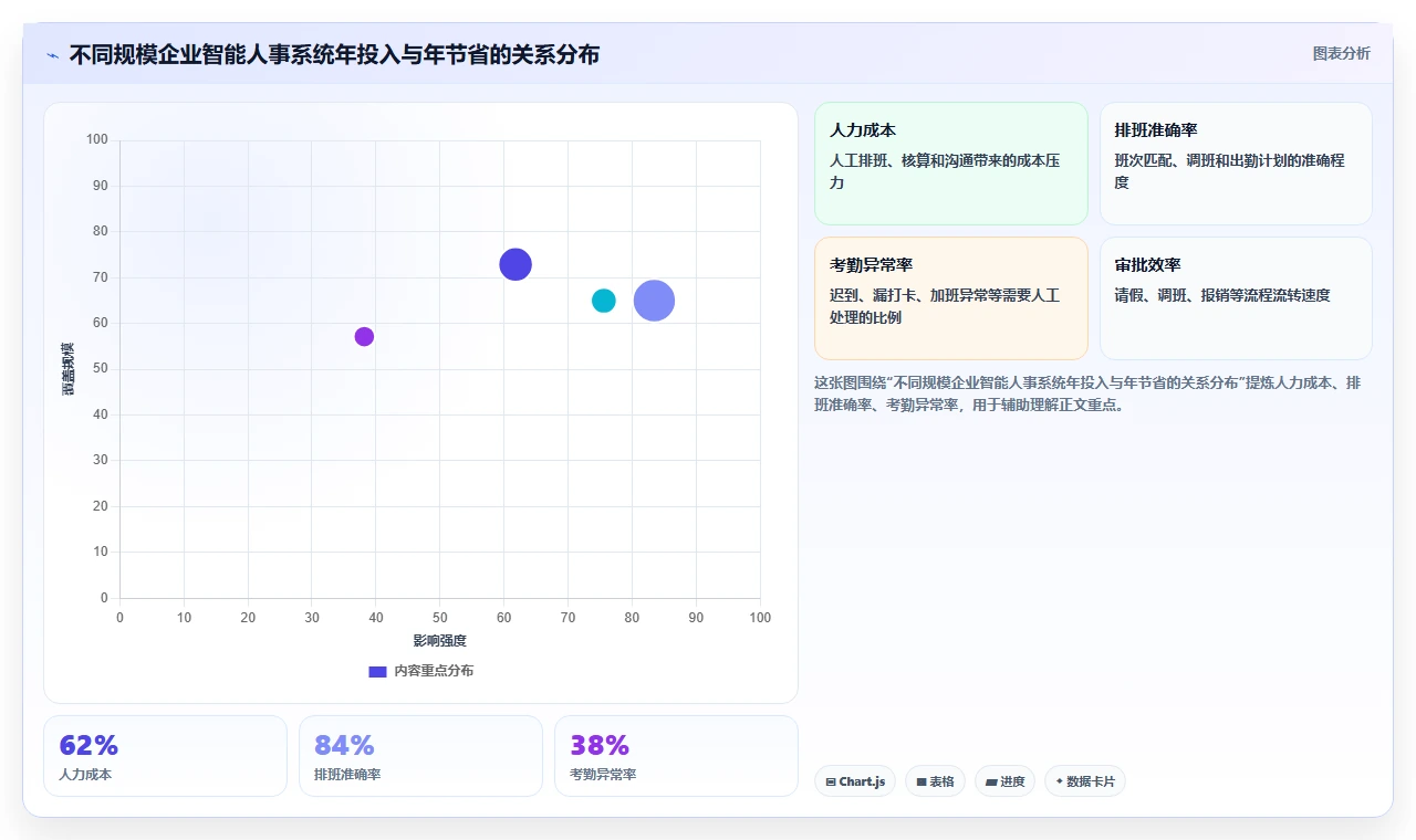 智能人事系统降低成本