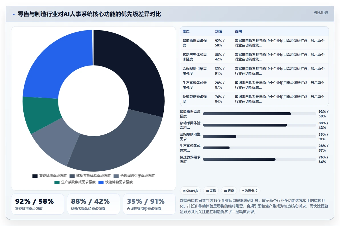 AI人事系统在零售与制造行业的差异化功能对比
