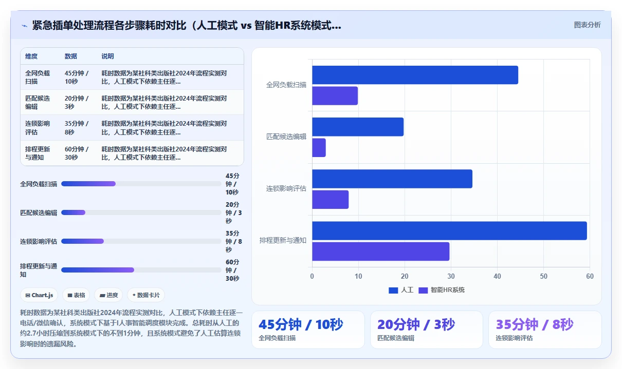 出版社智能HR系统编辑校对流程任务分配