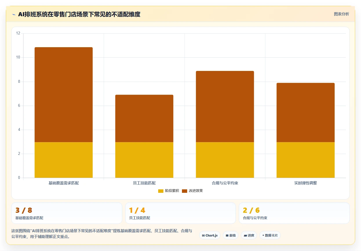 零售行业企业AI人事系统实施的难点分析