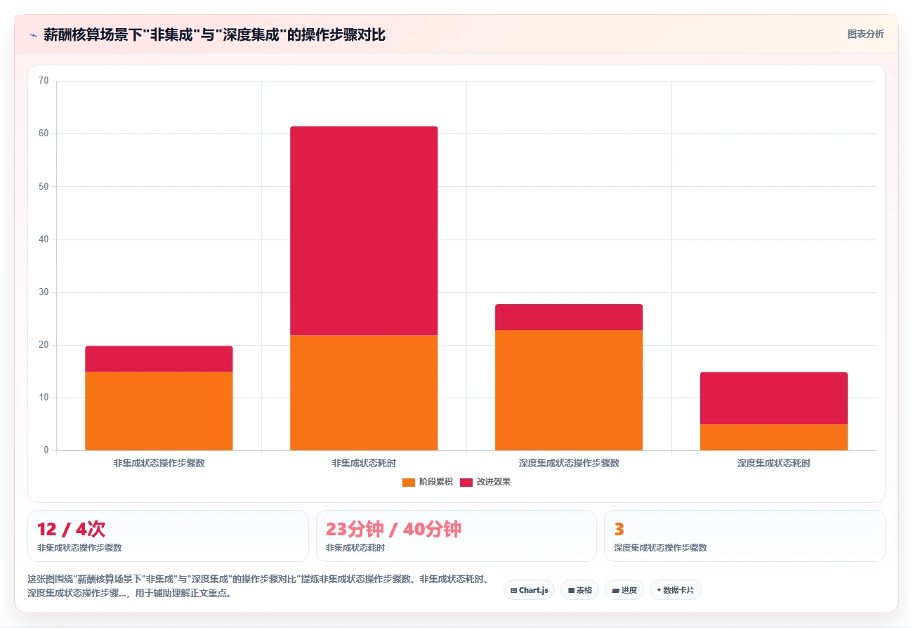 AI人事系统集成方案
