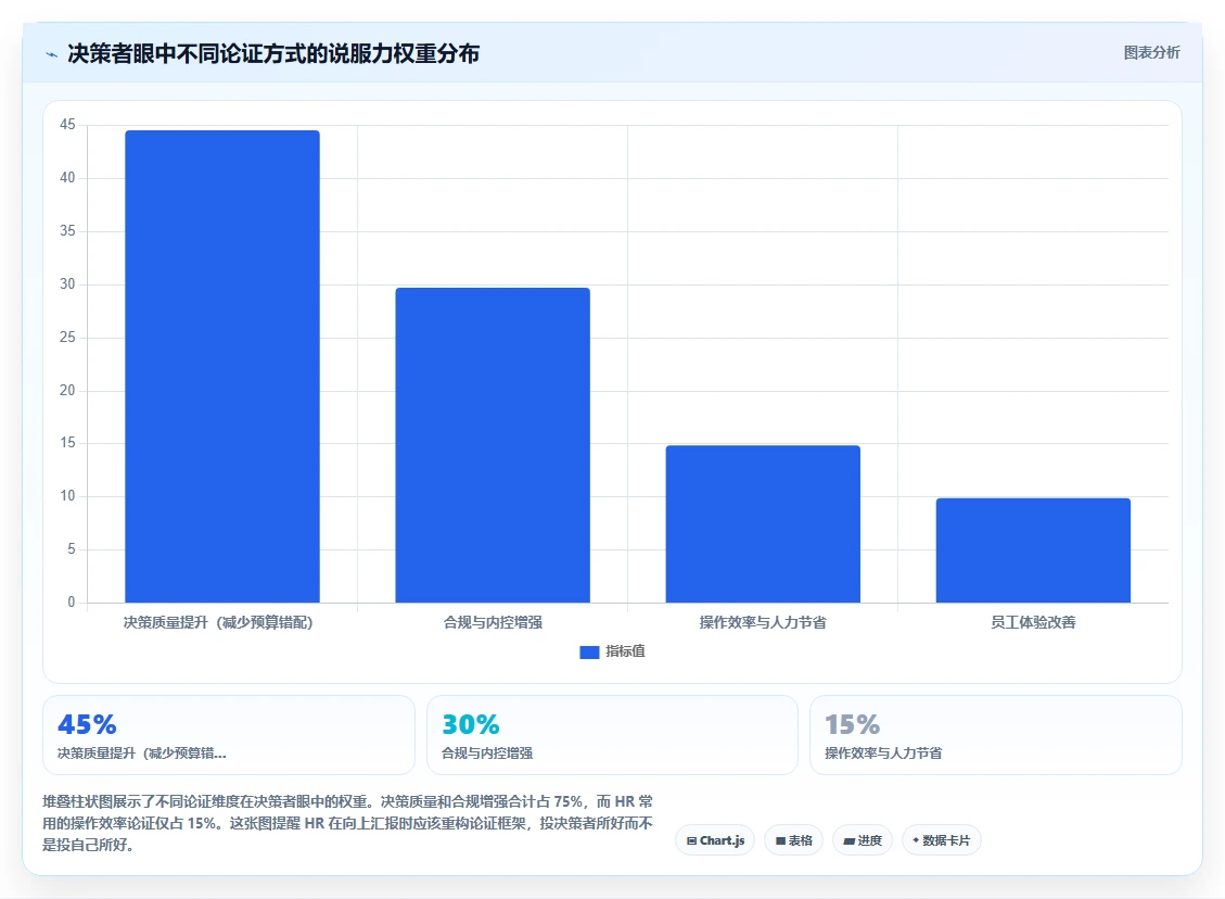 HR如何用AI人事系统完成年度人力预算