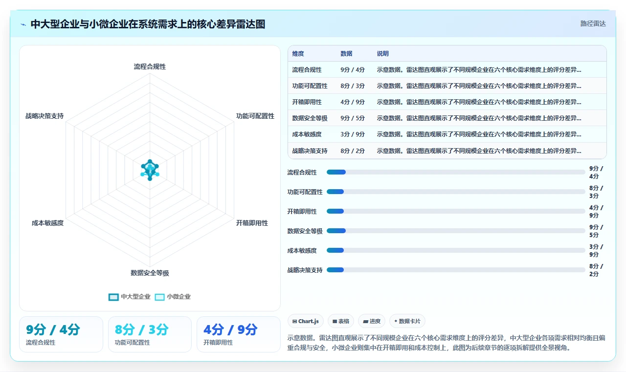 中大型企业与小微企业智能人事系统需求对比