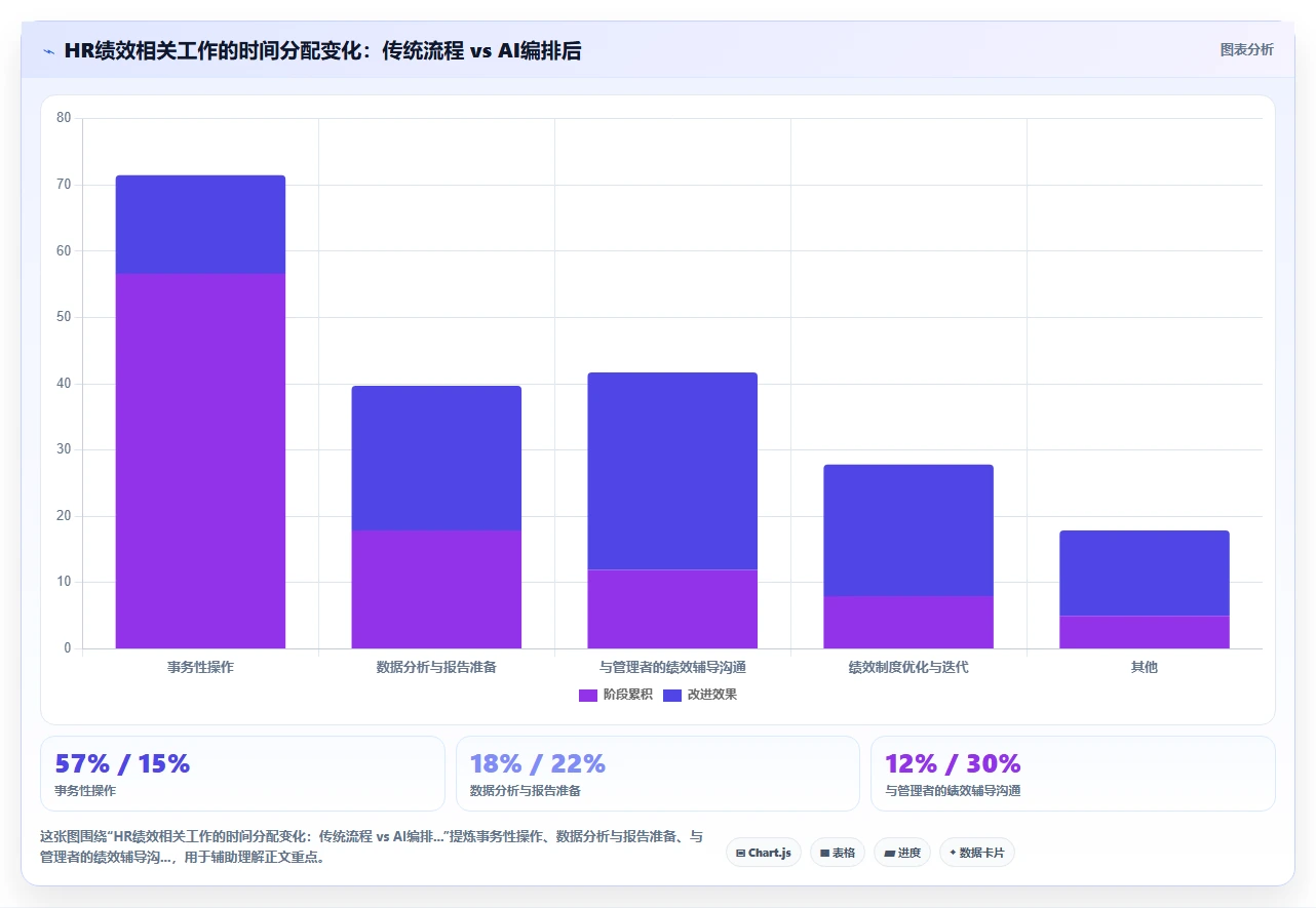 AI绩效专员AI工作流编排有哪些优势