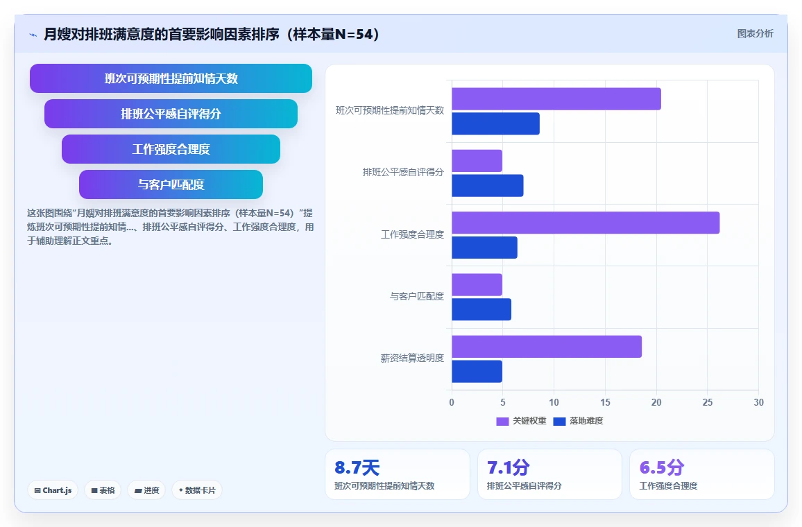 月子中心月嫂排班与AI人力资源系统