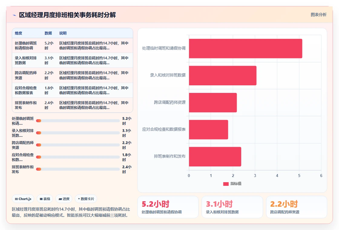 药店连锁智能人事系统执业药师排班合规