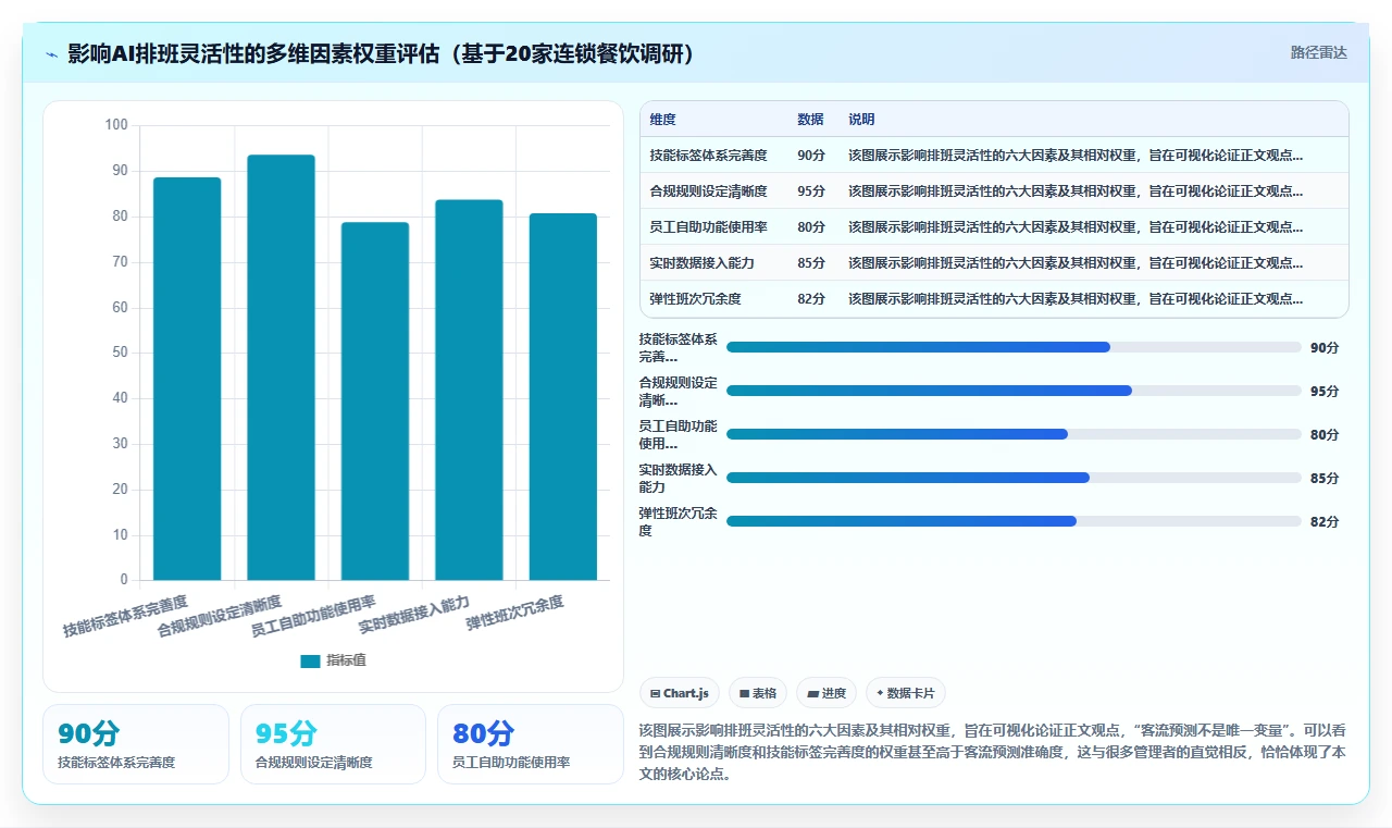 餐饮行业AI智能排班系统如何灵活排班