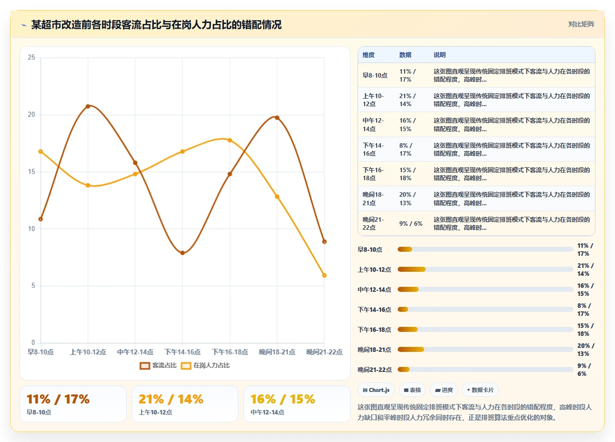 智能人事系统排班算法怎么优化人力成本