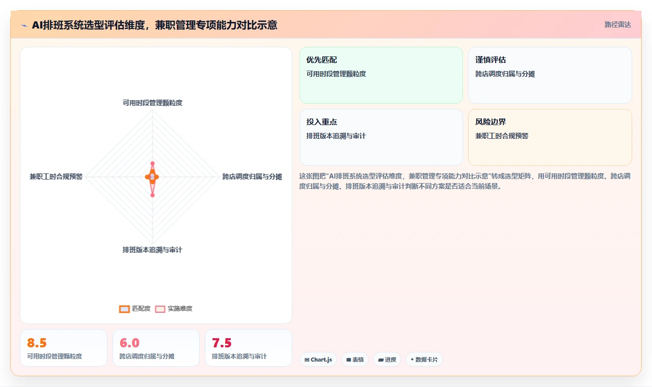 商超便利店AI智能排班系统兼职人员管理