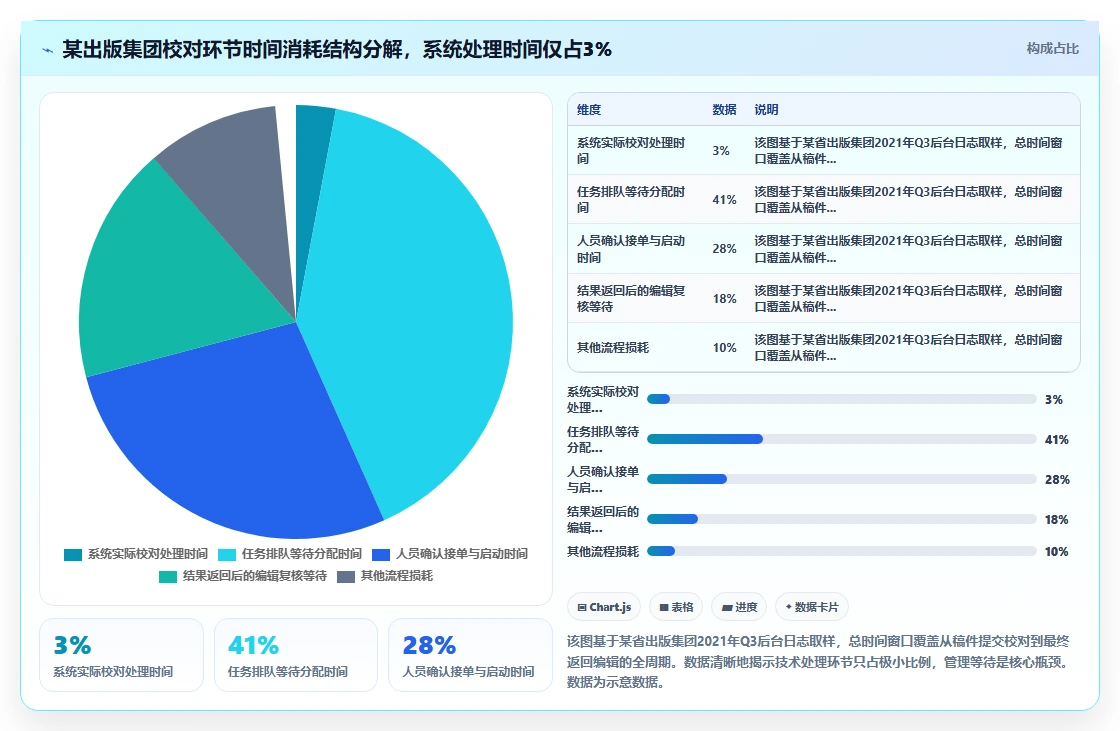 出版社智能HR系统编辑校对流程任务分配自动化