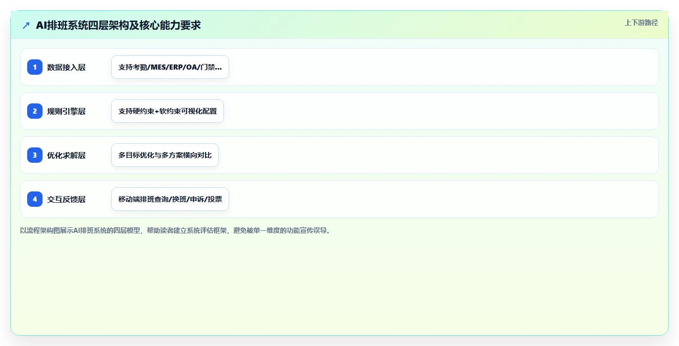 新能源制造AI人事系统倒班排班方案