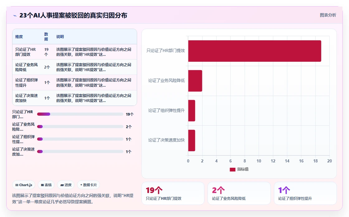 怎样让管理层认可AI人事系统的价值