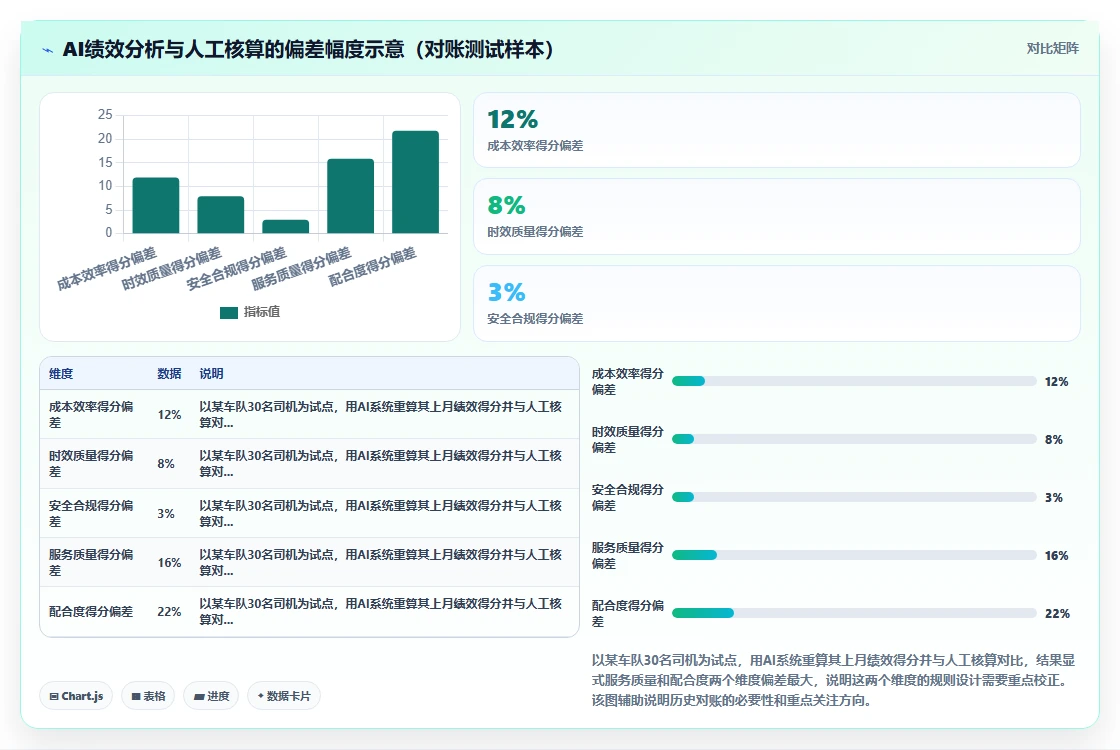 物流行业企业如何实施AI人事系统绩效结果智能分析