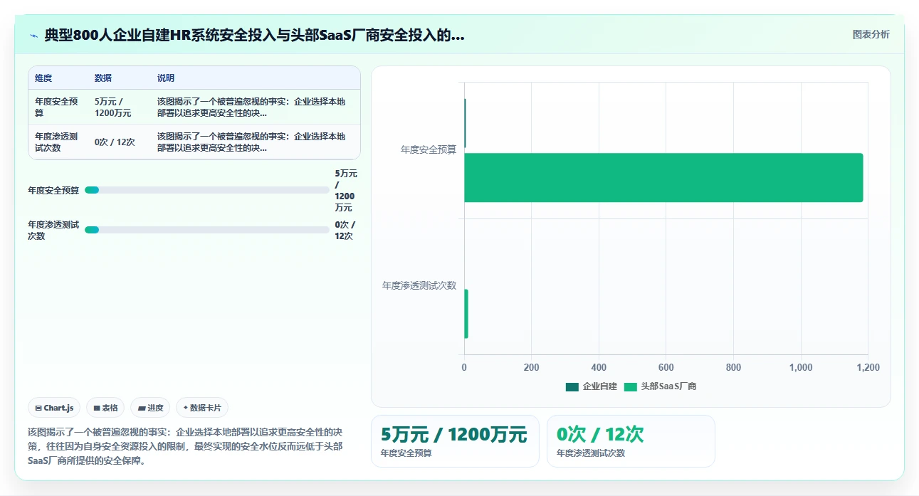 AI人事系统本地部署与saas对比