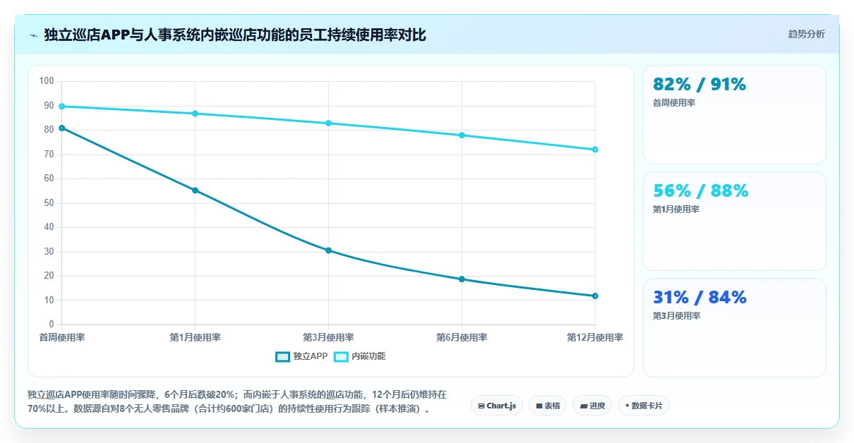 无人零售智能人事系统远程巡店人员管理
