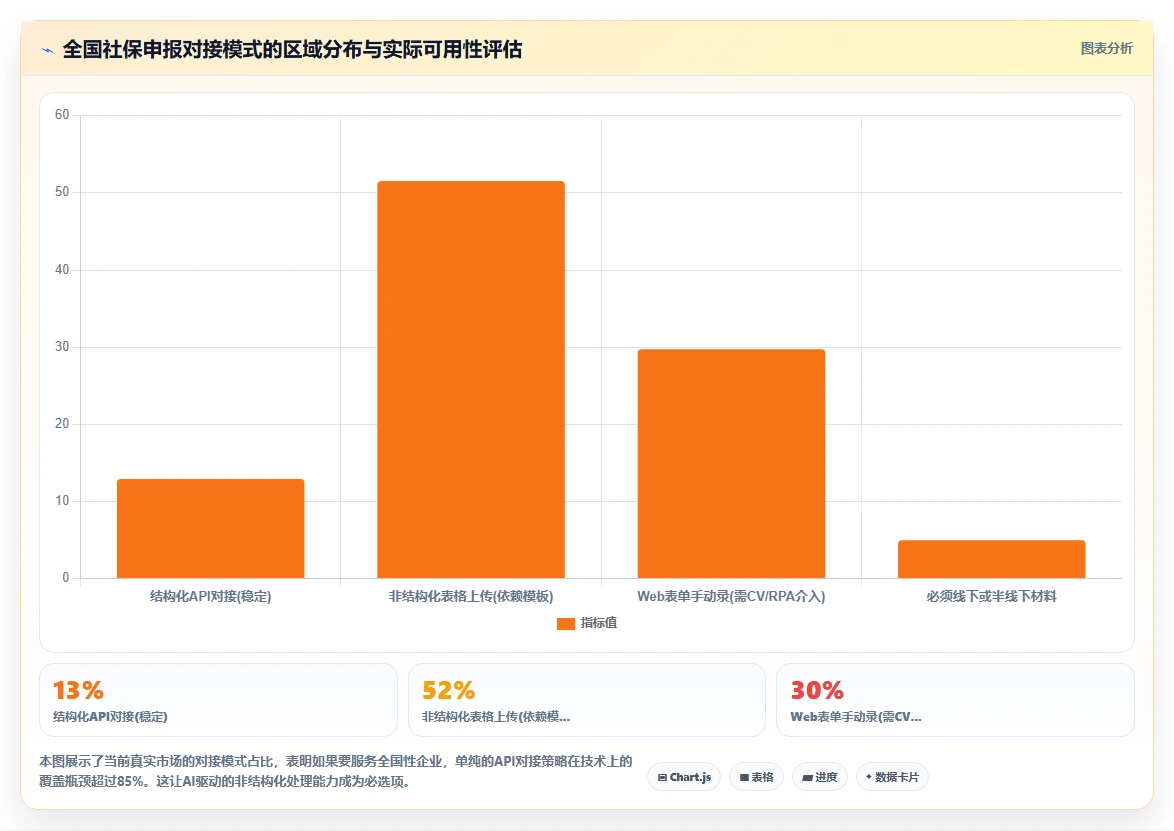 AI人事系统对接社保系统的技术方案